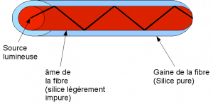 Schéma du fonctionnement de la fibre optique